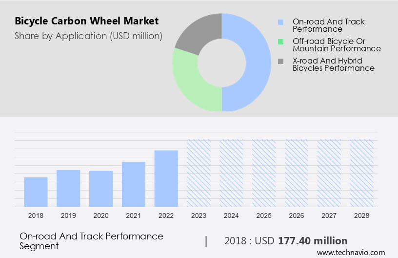 Bicycle Carbon Wheel Market Size