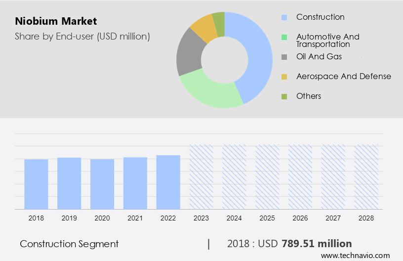 Niobium Market Size