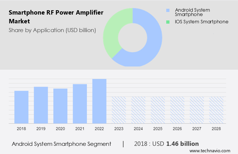 Smartphone RF Power Amplifier Market Size
