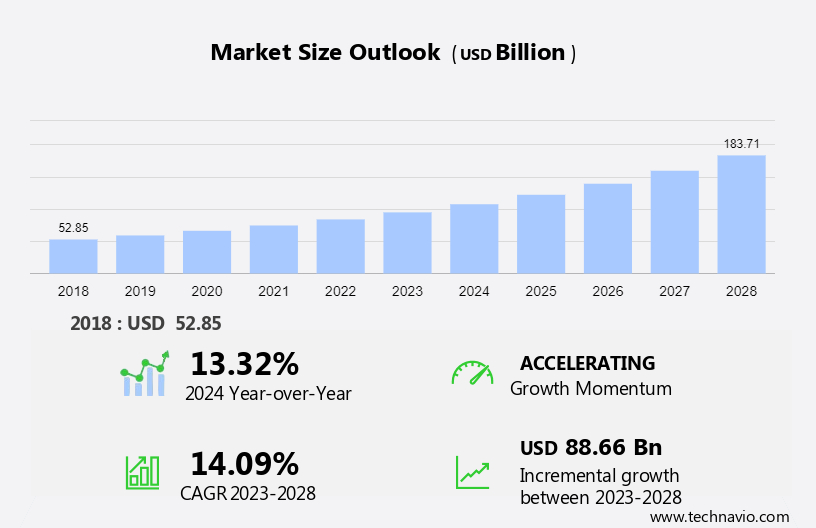 Colocation and Managed Hosting Services Market in North America Size