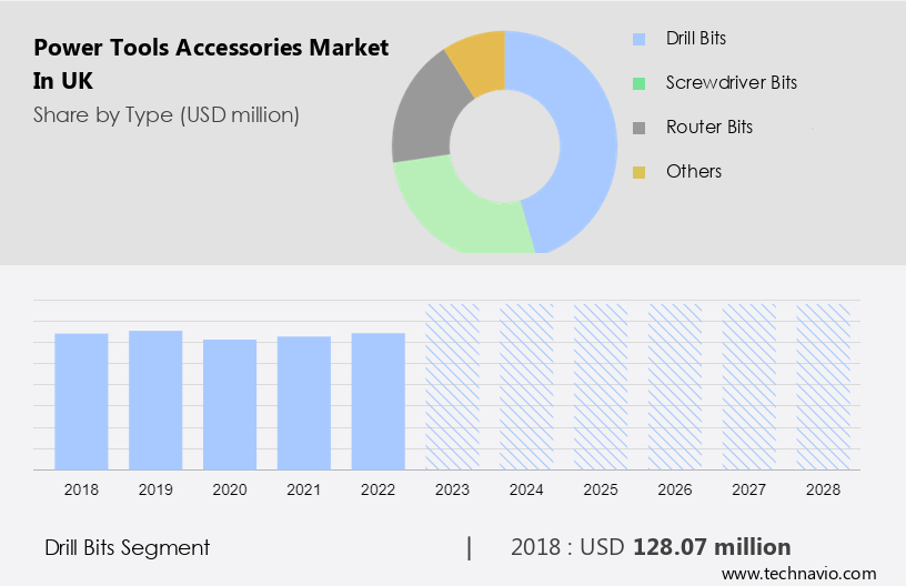 Power Tools Accessories Market in UK Size