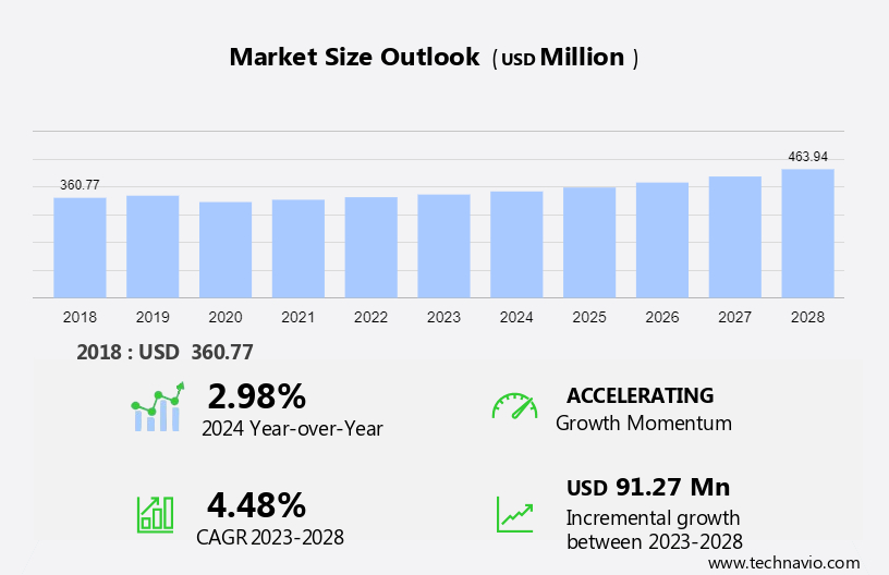 Power Tools Accessories Market in UK Size