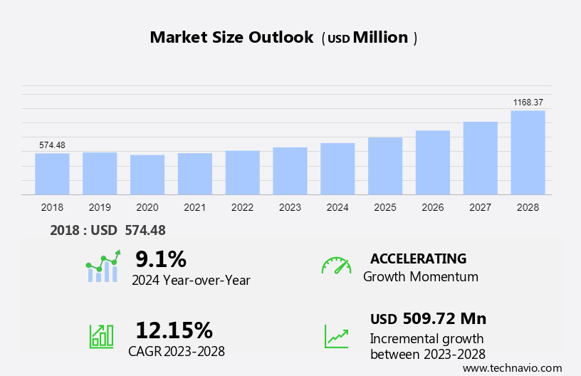 ITSM Market in Latin America Size