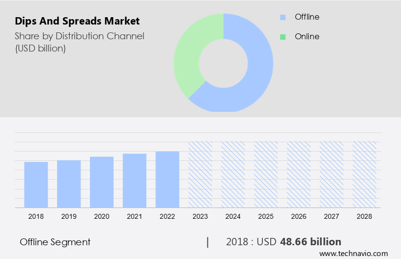 Dips and Spreads Market Size
