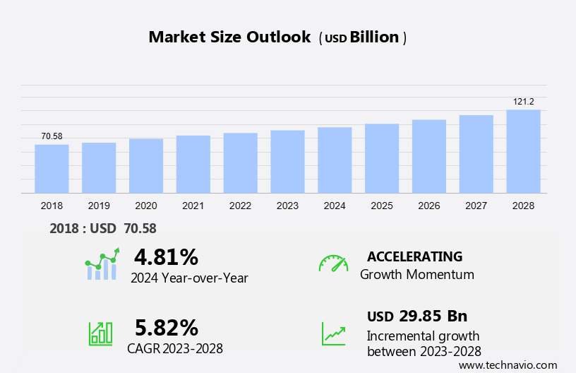 Dips and Spreads Market Size