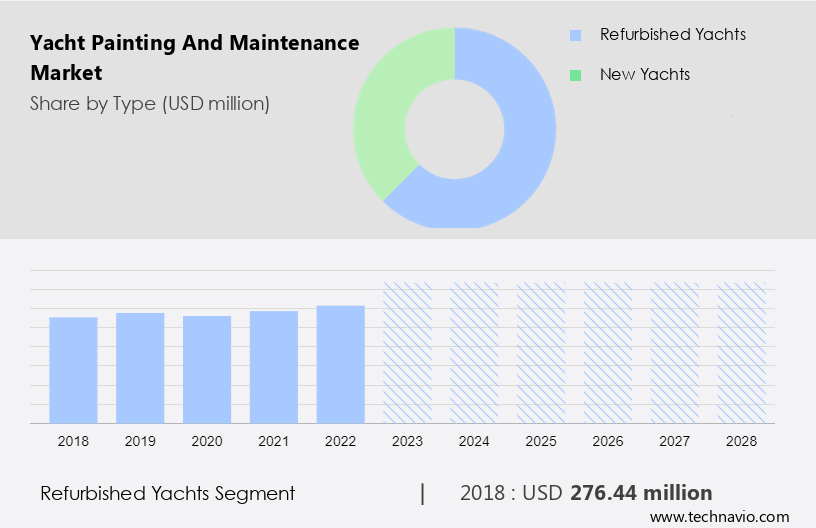 Yacht Painting and Maintenance Market Size