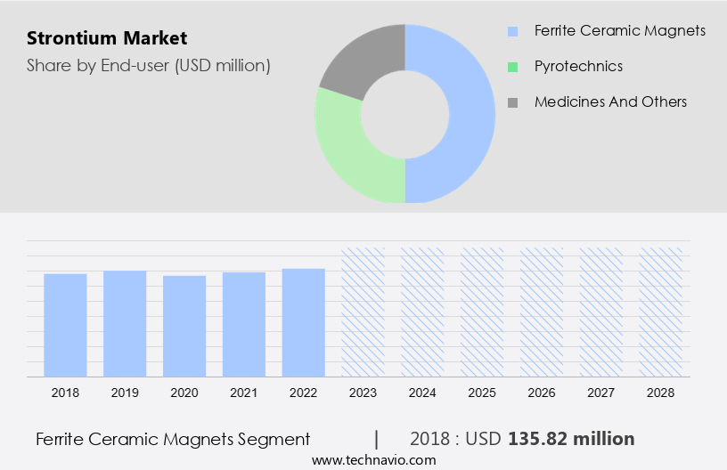 Strontium Market Size