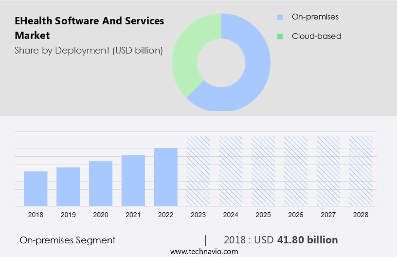 eHealth Software and Services Market Size