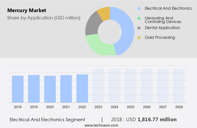 Mercury Market Size