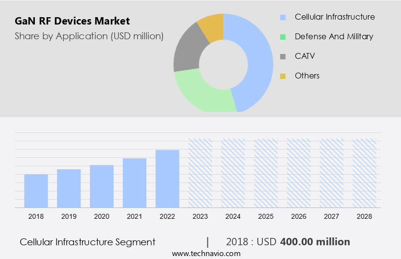 GaN RF Devices Market Size