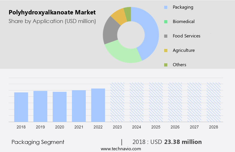Polyhydroxyalkanoate Market Size