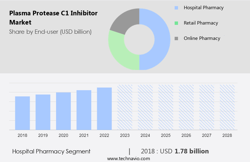 Plasma Protease C1 Inhibitor Market Size