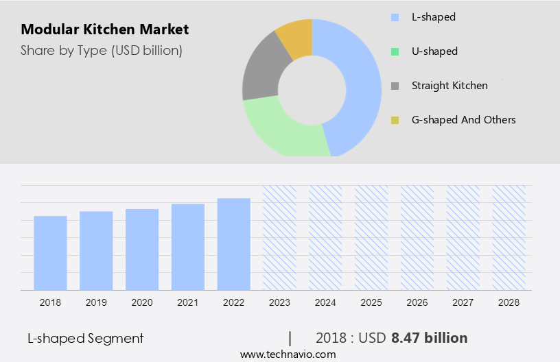 Modular Kitchen Market Size