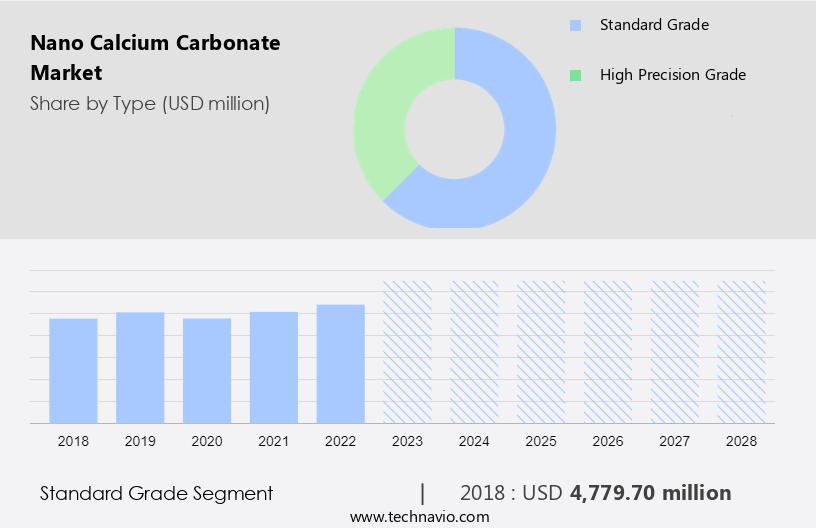 Nano Calcium Carbonate Market Size