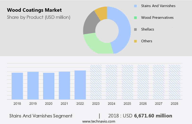 Wood Coatings Market Size