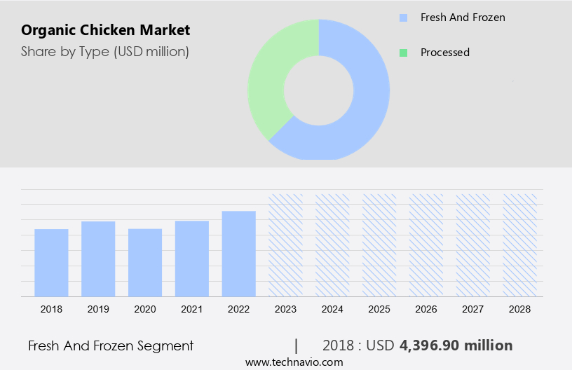 Organic Chicken Market Size