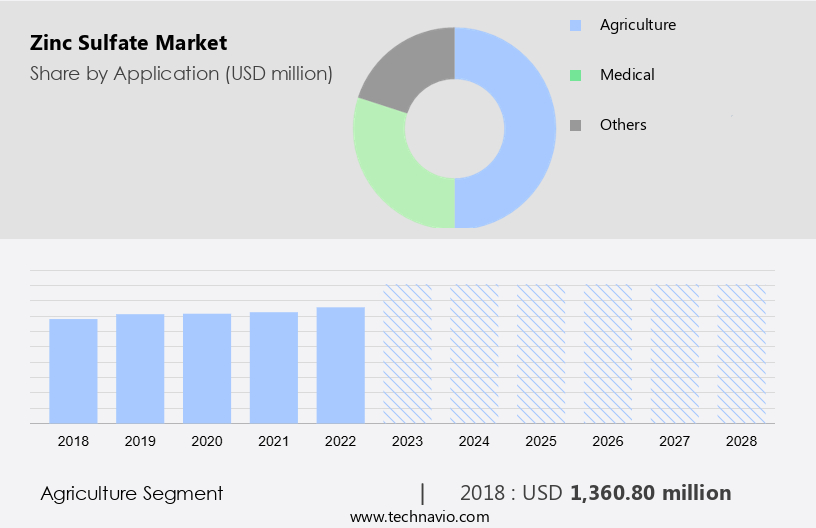 Zinc Sulfate Market Size