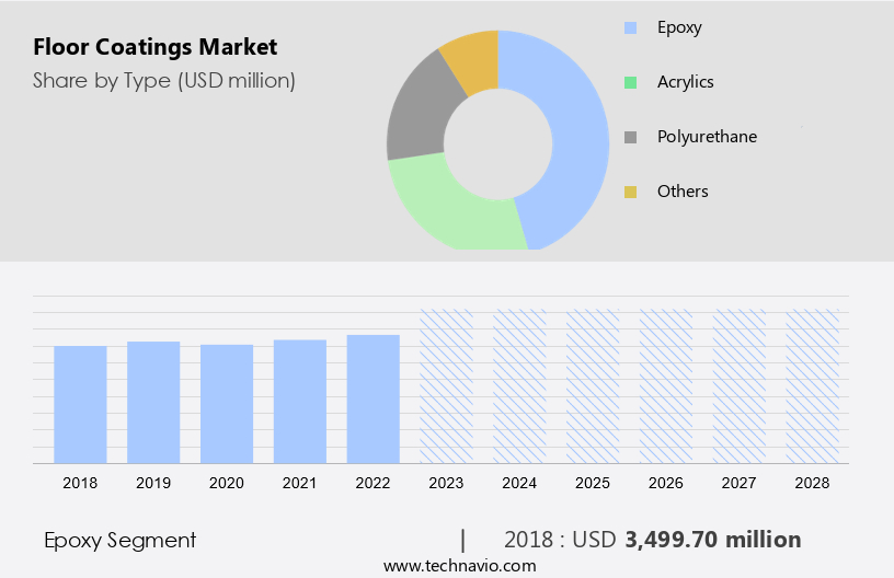 Floor Coatings Market Size