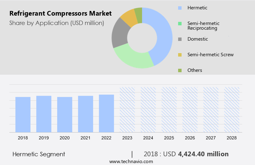 Refrigerant Compressors Market Size
