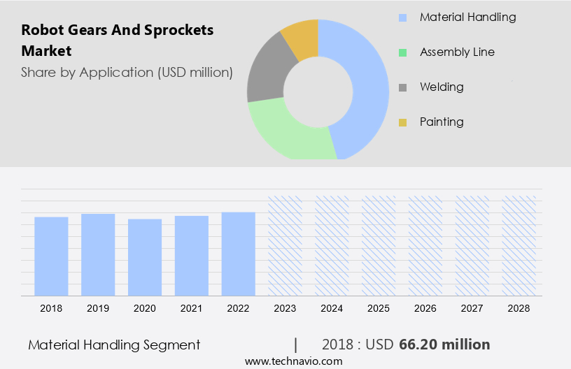 Robot Gears And Sprockets Market Size