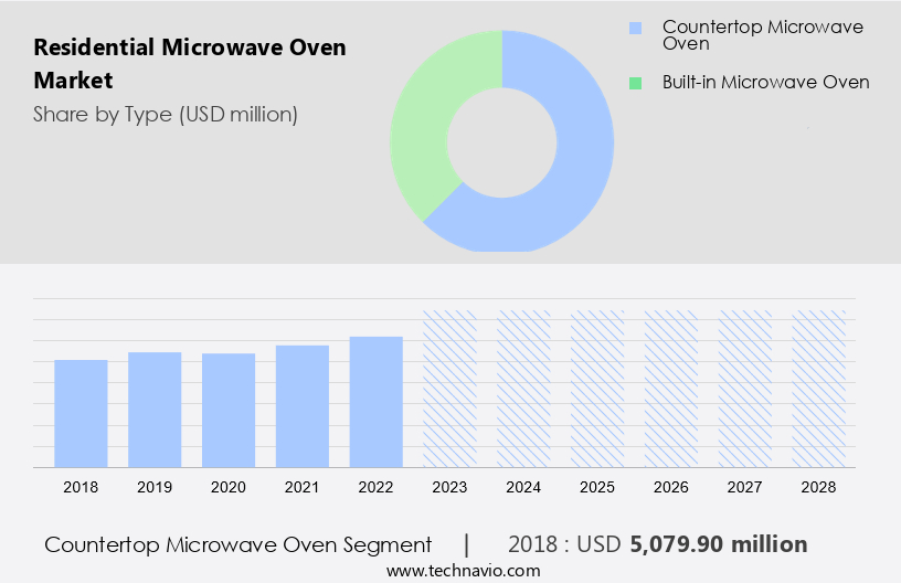 Residential Microwave Oven Market Size