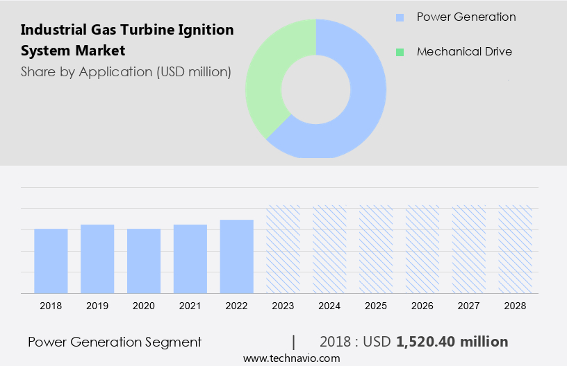 Industrial Gas Turbine Ignition System Market Size