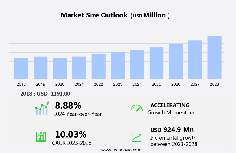 Melatonin Market Size