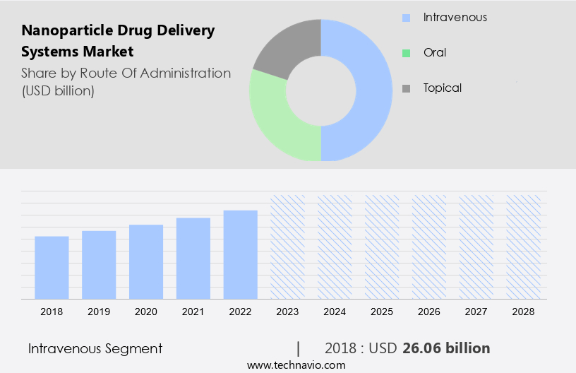 Nanoparticle Drug Delivery Systems Market Size