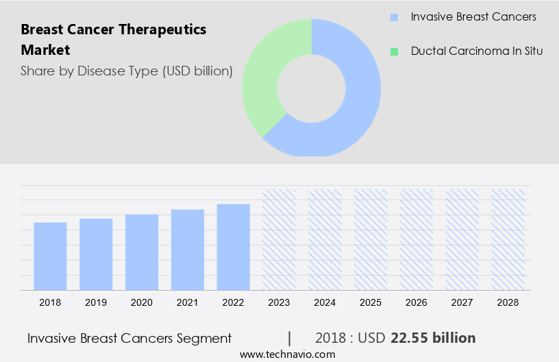 Breast Cancer Therapeutics Market Size