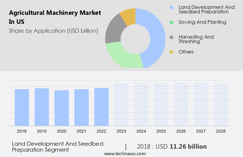 Agricultural Machinery Market in US Size