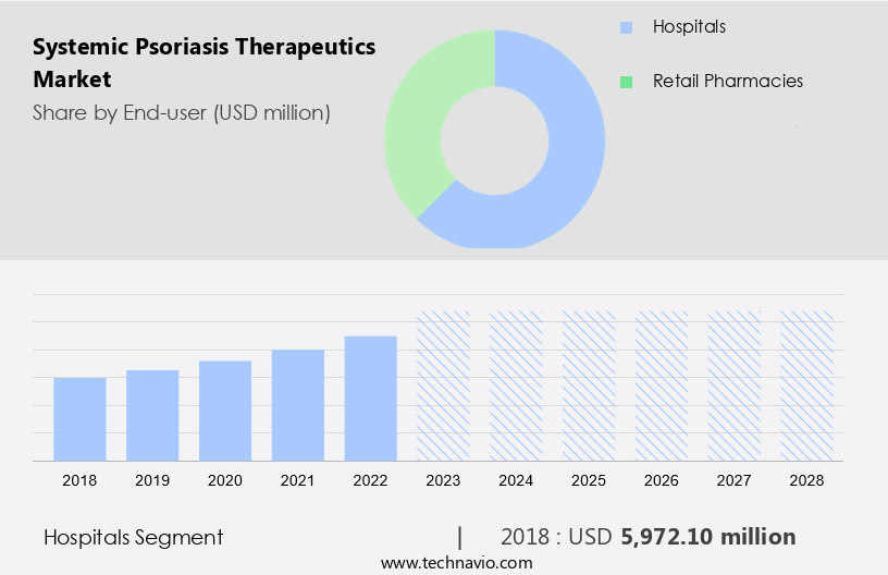 Systemic Psoriasis Therapeutics Market Size