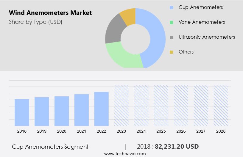 Wind Anemometers Market Size