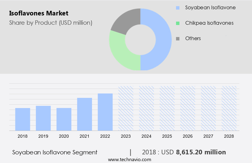 Isoflavones Market Size