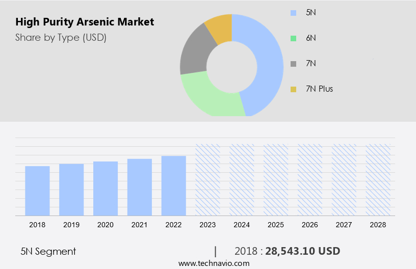 High Purity Arsenic Market Size