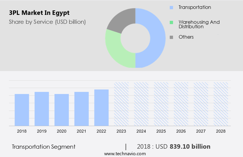 3PL Market in Egypt Size