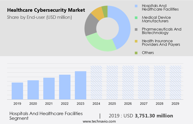 Healthcare Cybersecurity Market Size