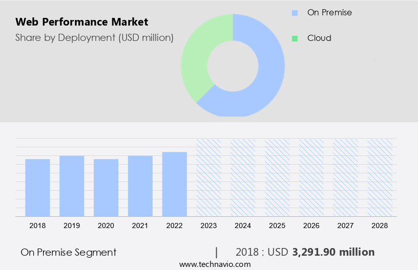 Web Performance Market Size
