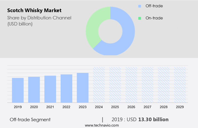 Scotch Whisky Market Size