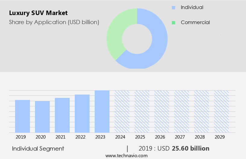 Luxury SUV Market Size