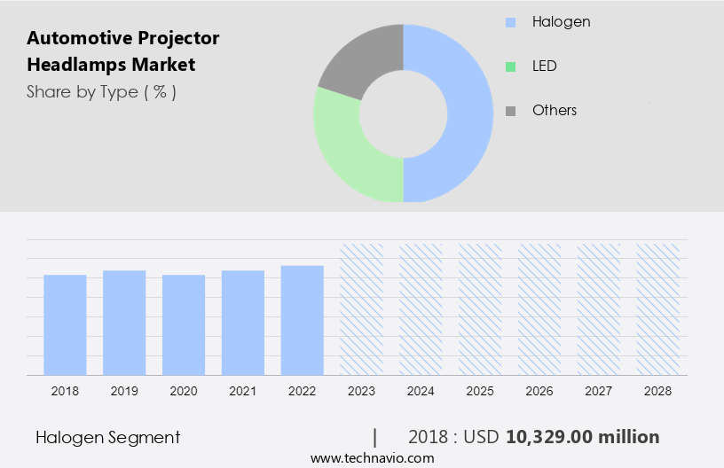 Automotive Projector Headlamps Market Size