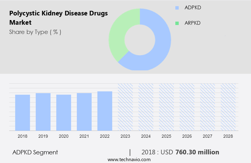 Polycystic Kidney Disease Drugs Market Size