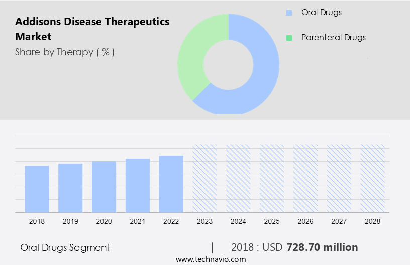 Addisons Disease Therapeutics Market Size