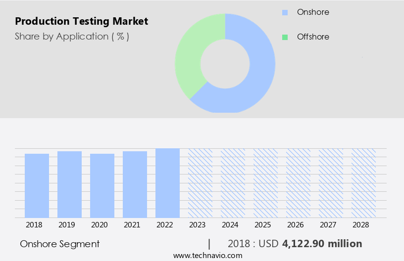 Production Testing Market Size