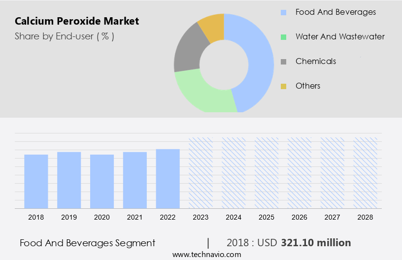 Calcium Peroxide Market Size