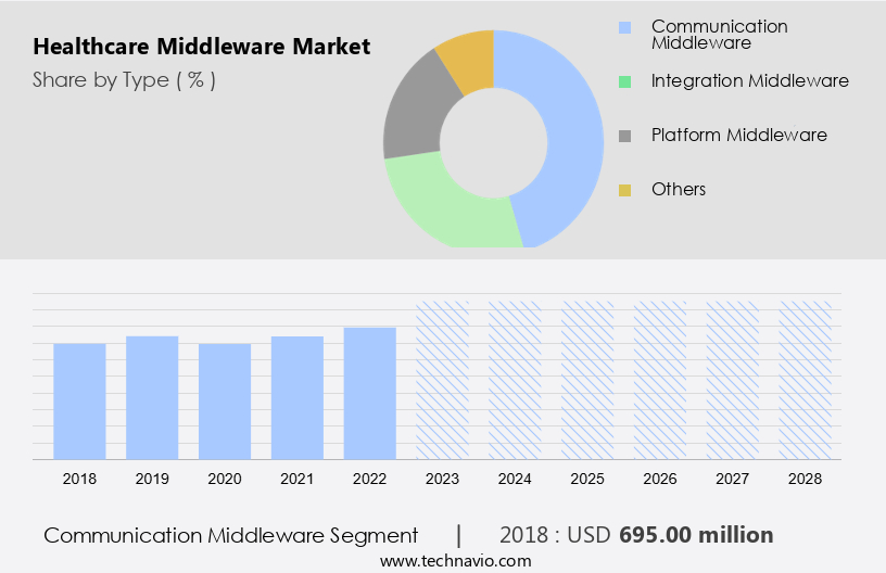 Healthcare Middleware Market Size