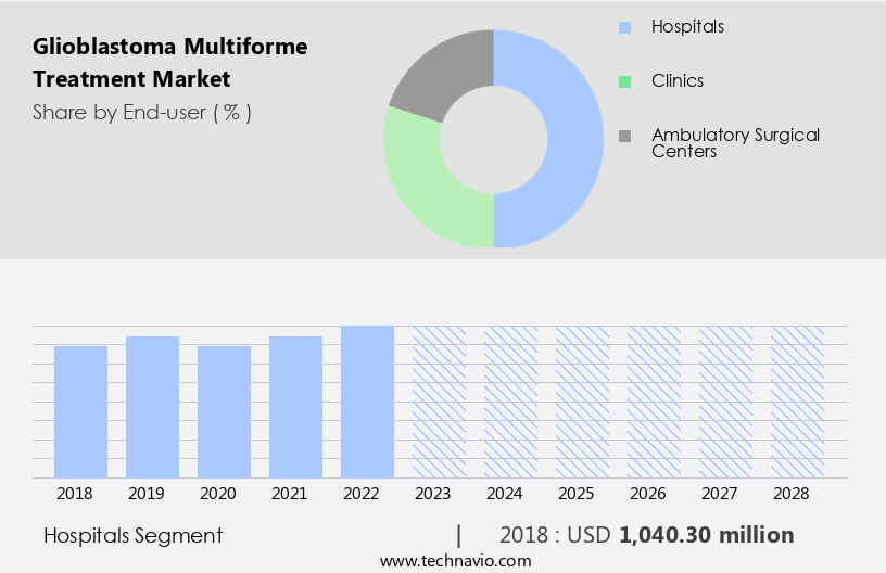 Glioblastoma Multiforme Treatment Market Size
