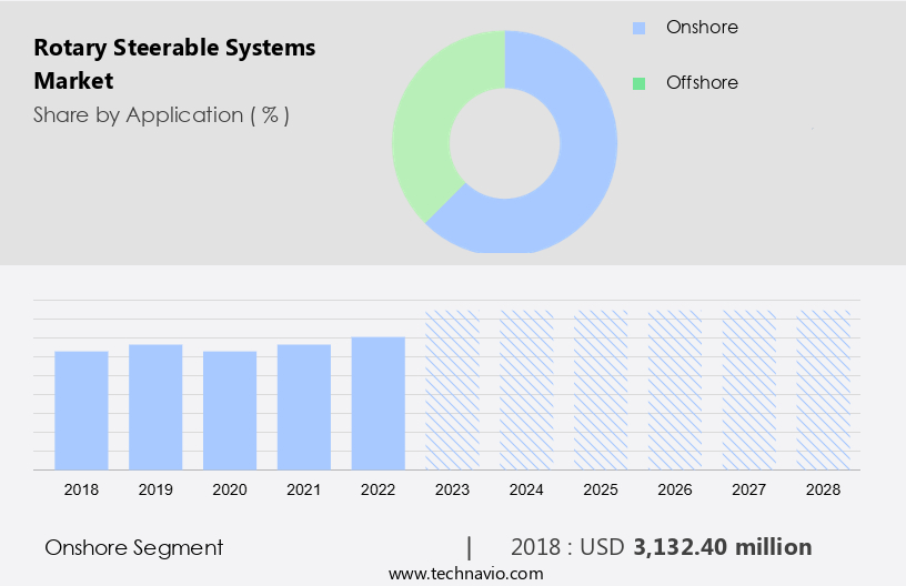 Rotary Steerable Systems Market Size