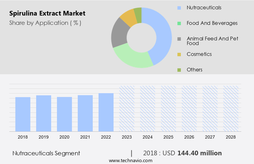 Spirulina Extract Market Size