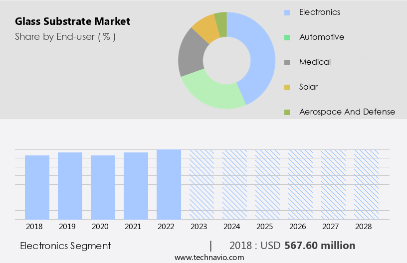 Glass Substrate Market Size