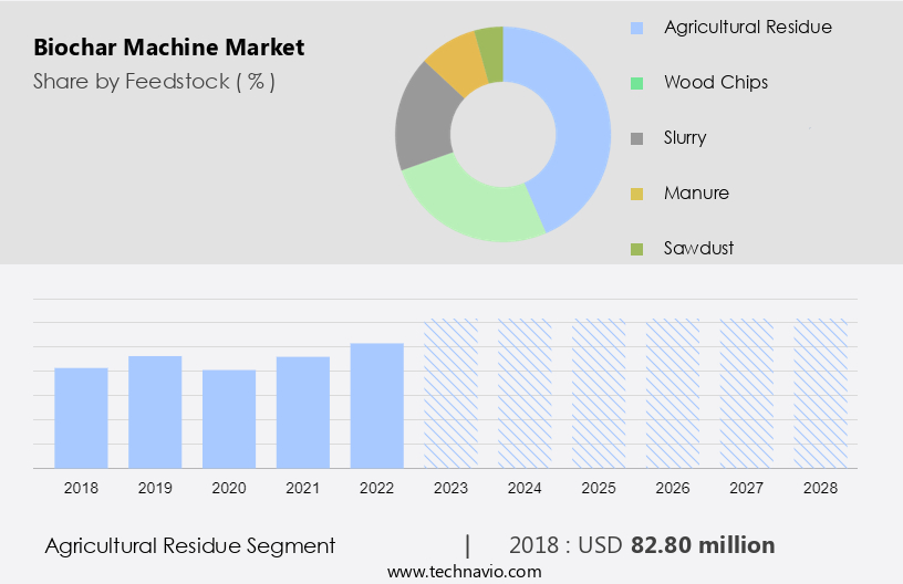 Biochar Machine Market Size